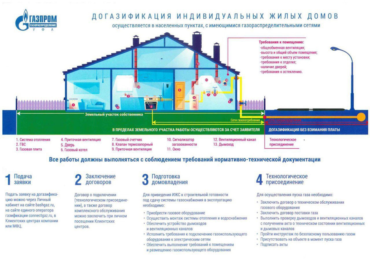 Презентация по газификации населенных пунктов